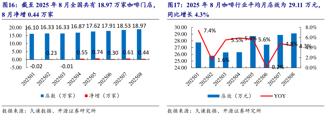 咨询下各位截至 2025 年 8 月全国共有 18.97 万家咖啡门店， 2025 年 8 月咖啡行业平均月店效为 29.11 万元，