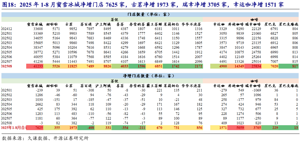 如何解释2025 年 1-8 月蜜雪冰城净增门店 7625 家，古茗净增 1973 家，瑞幸净增 3705 家，幸运咖净增 1571 家