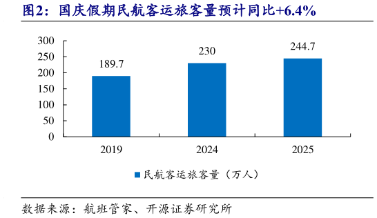 咨询下各位国庆假期民航客运旅客量预计同比6.4%