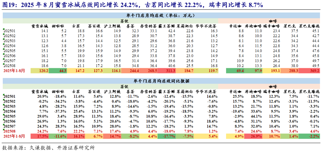 想问下各位网友2025 年 8 月蜜雪冰城店效同比增长 24.2%，古茗同比增长 22.2%，瑞幸同比增长 8.7%