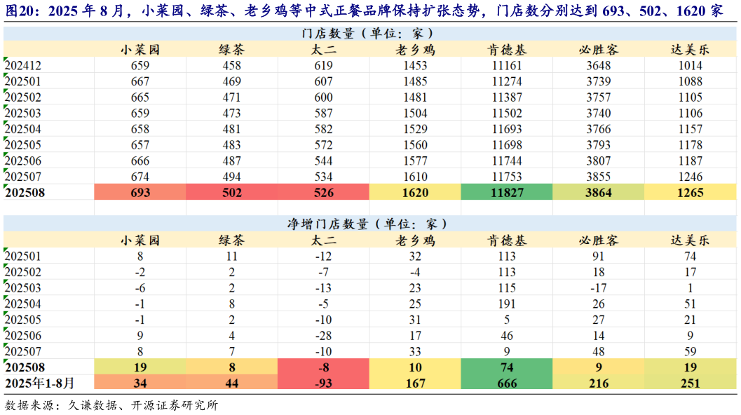 如何了解2025 年 8 月，小菜园、绿茶、老乡鸡等中式正餐品牌保持扩张态势，门店数分别达到 693、502、1620 家