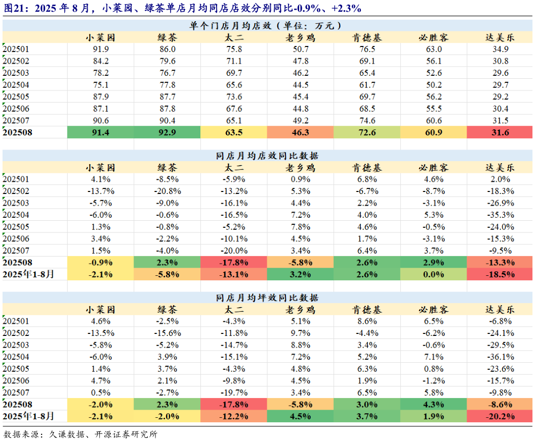 各位网友请教一下2025 年 8 月，小菜园、绿茶单店月均同店店效分别同比-0.9%、2.3%