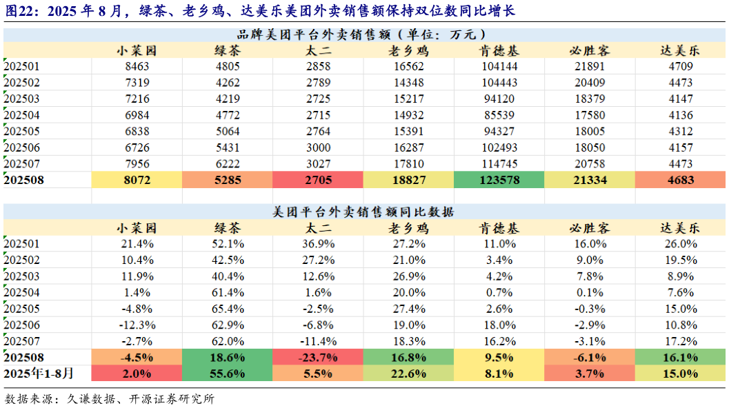 如何了解2025 年 8 月，绿茶、老乡鸡、达美乐美团外卖销售额保持双位数同比增长