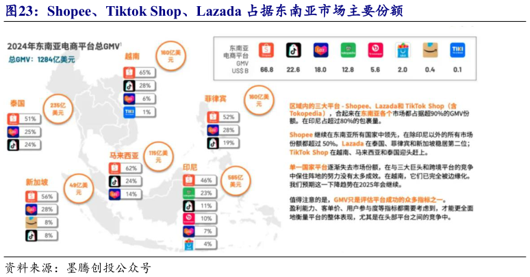 如何看待Shopee、Tiktok Shop、Lazada 占据东南亚市场主要份额