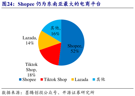 想关注一下Shopee 仍为东南亚最大的电商平台