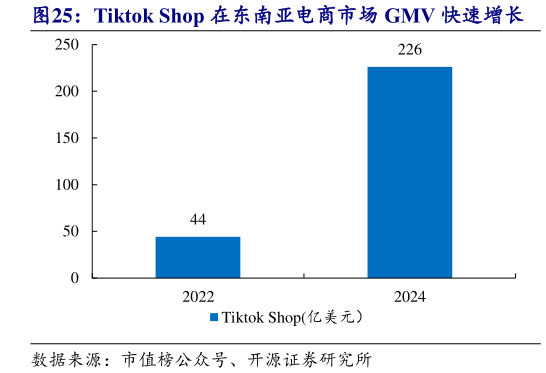 谁知道Tiktok Shop 在东南亚电商市场 GMV 快速增长