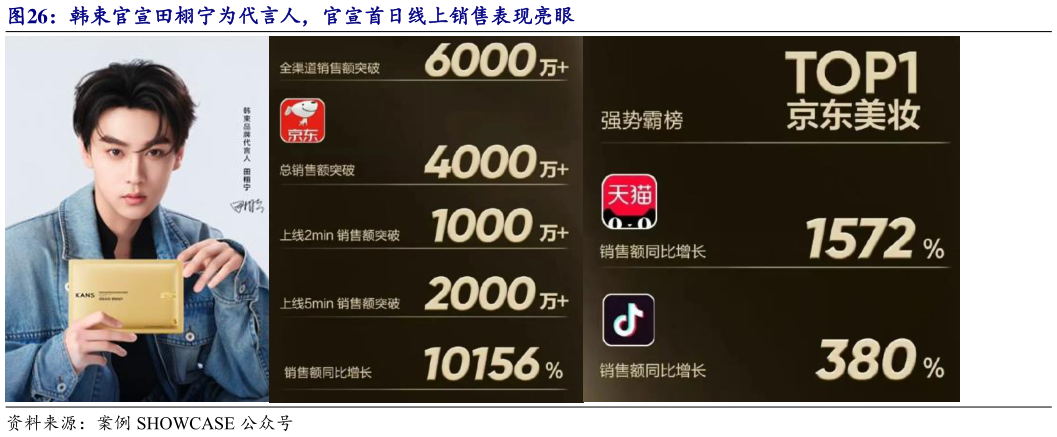 谁知道韩束官宣田栩宁为代言人，官宣首日线上销售表现亮眼