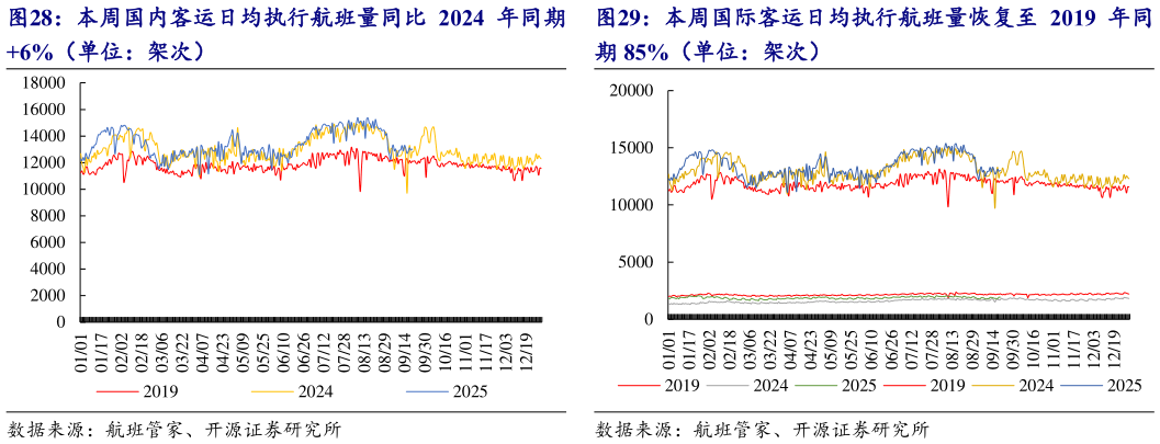 如何解释本周国内客运日均执行航班量同比 2024 年同期 本周国际客运日均执行航班量恢复至 2019 年同