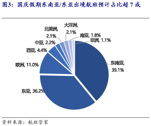 想关注一下国庆假期东南亚东亚出境航班预计占比超 7 成