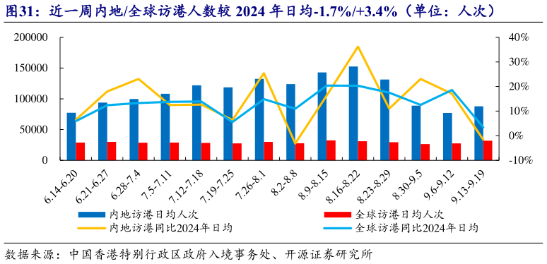 各位网友请教一下近一周内地全球访港人数较 2024 年日均-1.7%3.4%（单位：人次）