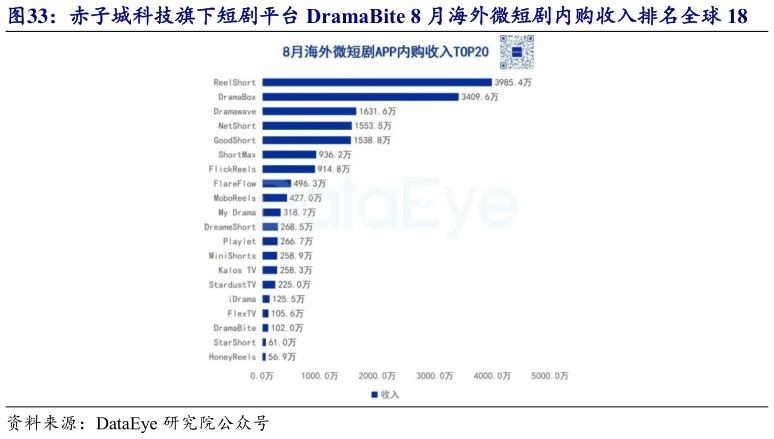 咨询下各位赤子城科技旗下短剧平台 DramaBite 8 月海外微短剧内购收入排名全球 18