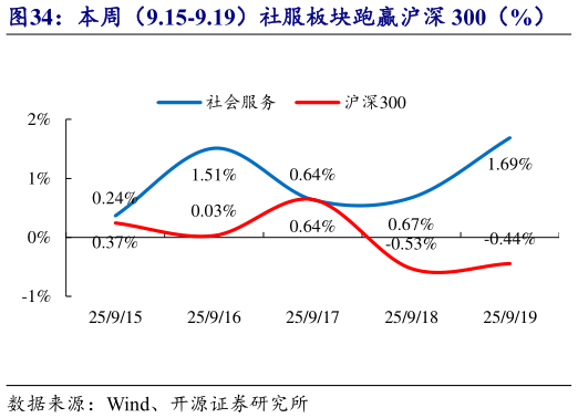 如何了解本周（9.15-9.19）社服板块跑赢沪深 300（%）    2025 年初至今社服板块走势强于沪深 300（%）