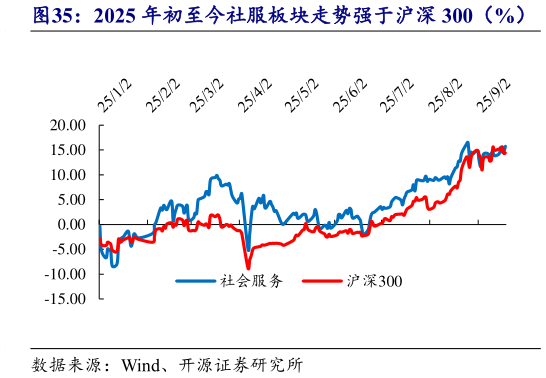 如何了解2025 年初至今社服板块走势强于沪深 300（%）