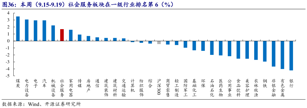 咨询下各位本周（9.15-9.19）社会服务板块在一级行业排名第 6（%）