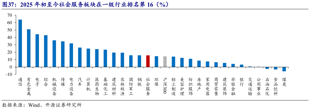 一起讨论下2025 年初至今社会服务板块在一级行业排名第 16（%）