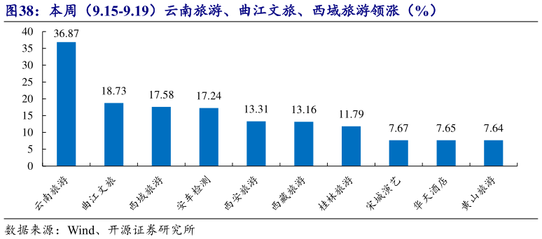 我想了解一下本周（9.15-9.19）云南旅游、曲江文旅、西域旅游领涨（%）