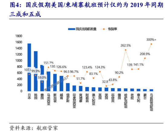 谁知道国庆假期美国柬埔寨航班预计仅约为 2019 年同期