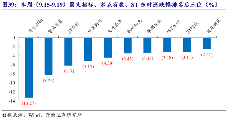 如何了解本周（9.15-9.19）国义招标、零点有数、ST 东时涨跌幅排名后三位（%）