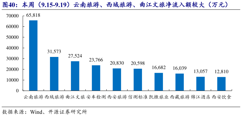 谁知道本周（9.15-9.19）云南旅游、西域旅游、曲江文旅净流入额较大（万元）