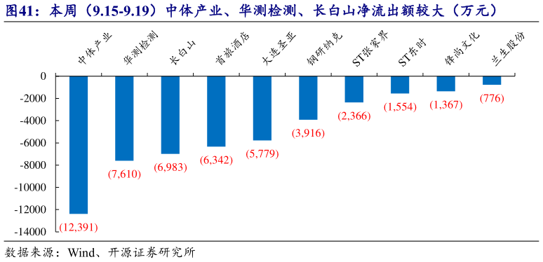 想问下各位网友本周（9.15-9.19）中体产业、华测检测、长白山净流出额较大（万元）
