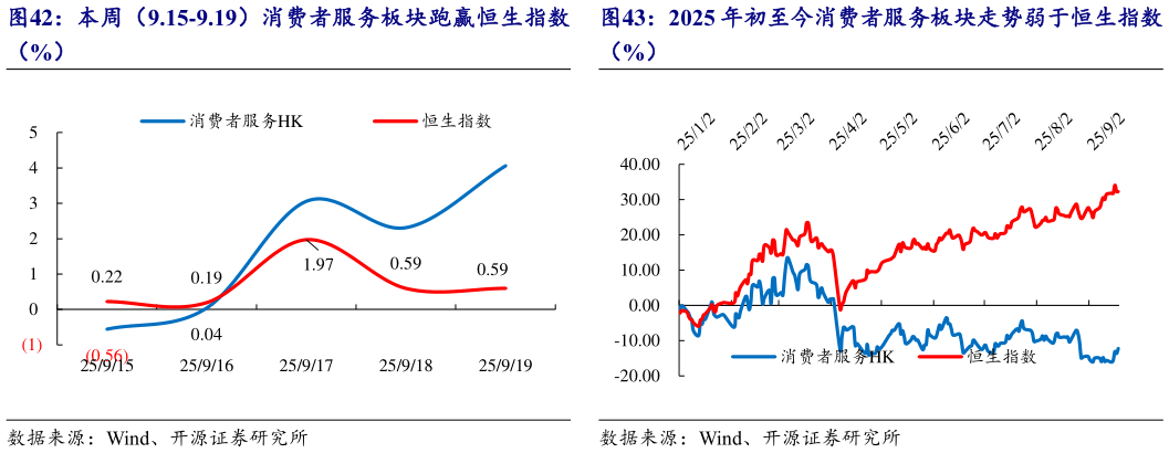 谁能回答本周（9.15-9.19）消费者服务板块跑赢恒生指数