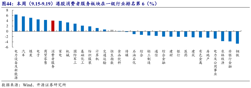 谁知道本周（9.15-9.19）港股消费者服务板块在一级行业排名第 6（%）