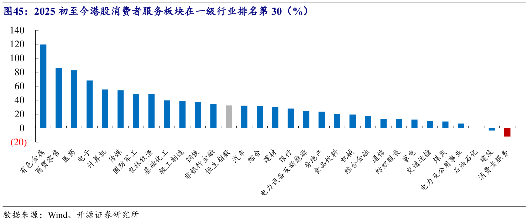 谁能回答2025 初至今港股消费者服务板块在一级行业排名第 30（%）