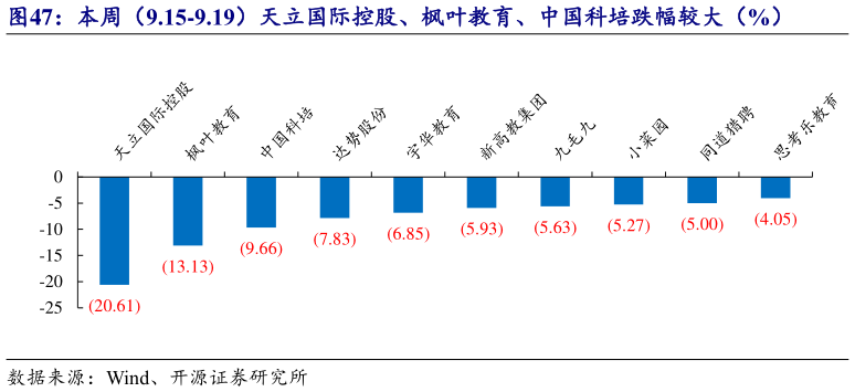 我想了解一下本周（9.15-9.19）天立国际控股、枫叶教育、中国科培跌幅较大（%）