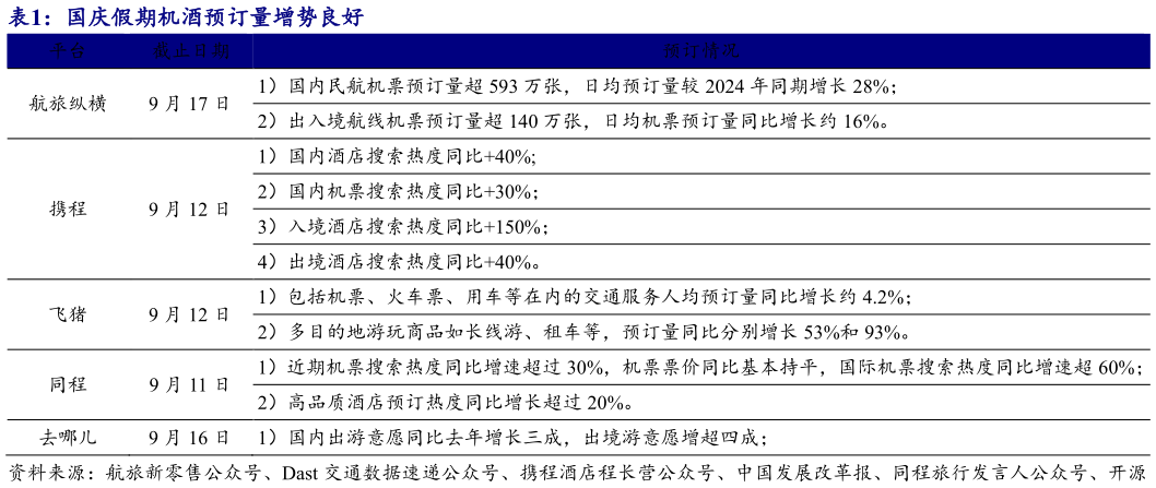 谁能回答国庆假期机酒预订量增势良好