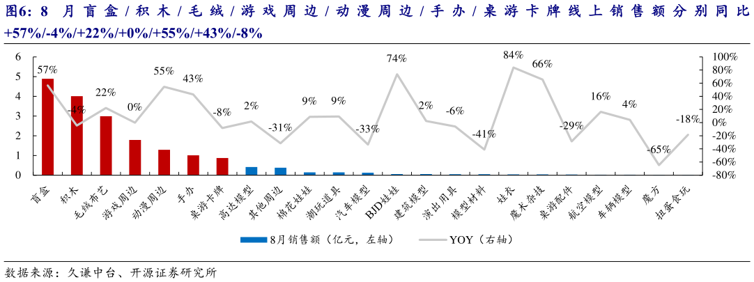 如何看待8 月 盲 盒  积 木  毛 绒  游 戏 周 边  动 漫 周 边  手 办  桌 游 卡 牌 线 上 销 售 额 分 别 同 比
