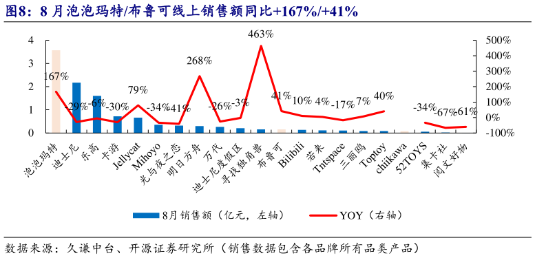 如何才能8 月泡泡玛特布鲁可线上销售额同比167%41%