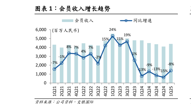 想问下各位网友会员收入增长趋势