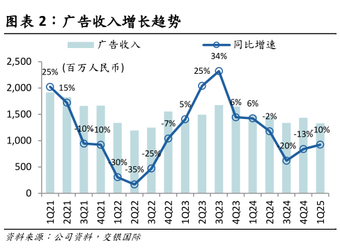 如何才能广告收入增长趋势