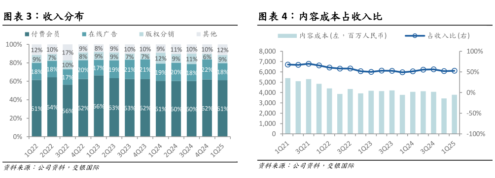 想问下各位网友收入分布