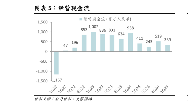 一起讨论下经营现金流