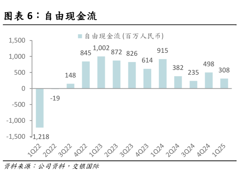请问一下自由现金流