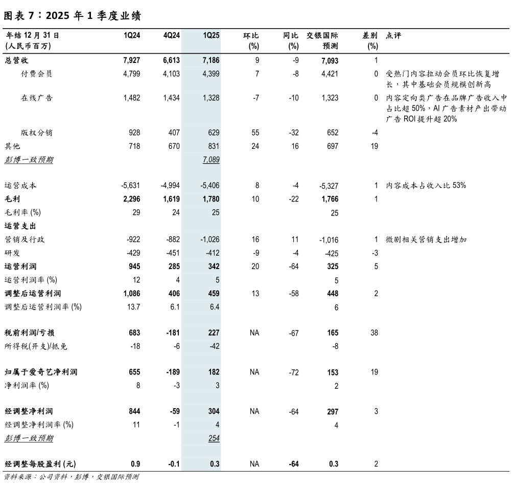 想问下各位网友2025 年 1 季度业绩