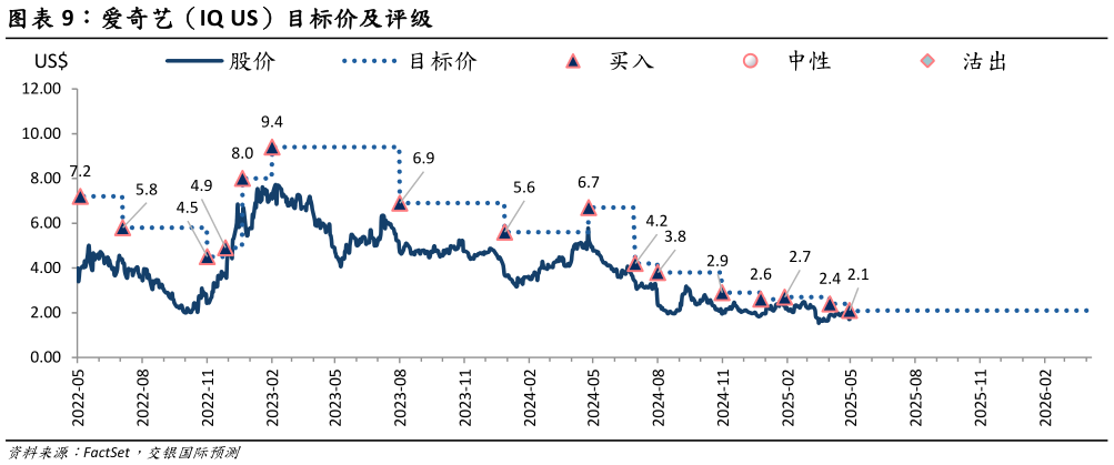 谁知道爱奇艺（IQ US）目标价及评级