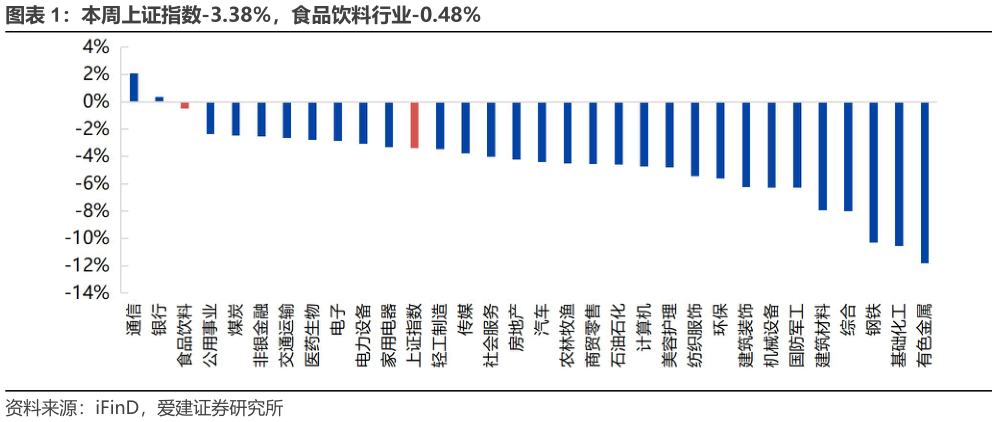 如何了解本周上证指数-3.38%，食品饮料行业-0.48%