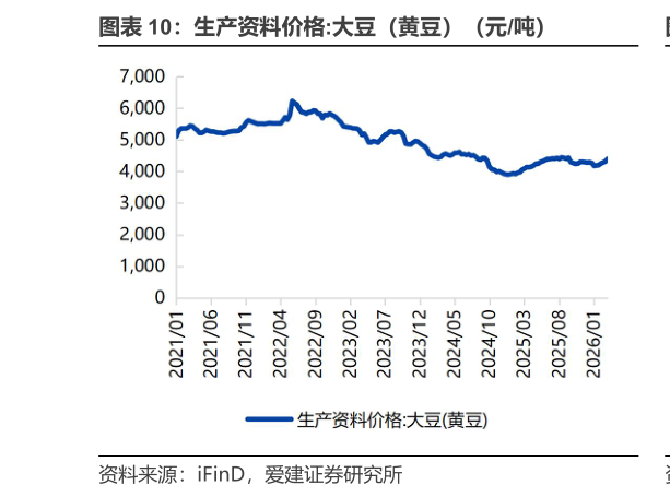 想关注一下生产资料价格:大豆（黄豆）（元吨）