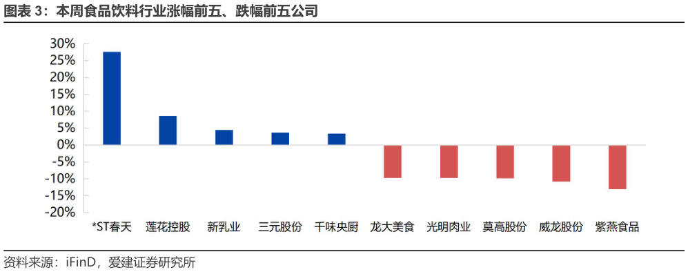 想关注一下本周食品饮料行业涨幅前五、跌幅前五公司