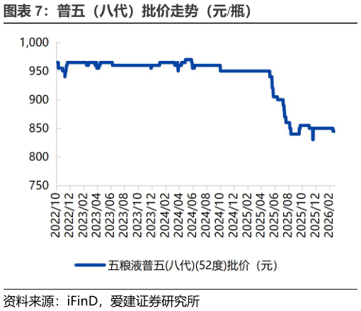 我想了解一下普五（八代）批价走势（元瓶）
