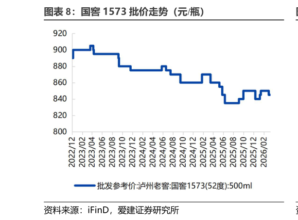 咨询下各位国窖 1573 批价走势（元瓶）