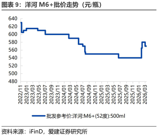 谁能回答洋河 M6批价走势（元瓶）