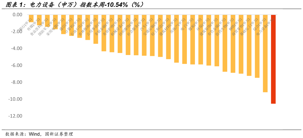 一起讨论下电力设备（申万）指数本周-10.54%（%）