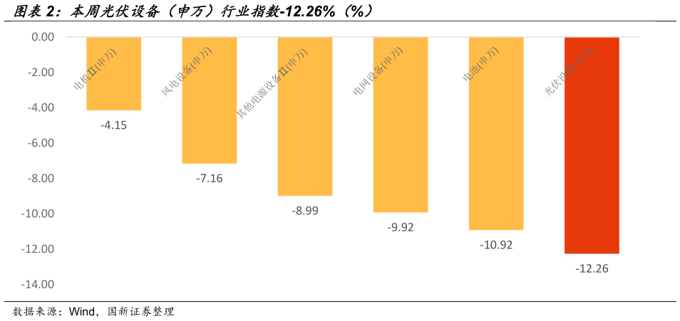 请问一下本周光伏设备（申万）行业指数-12.26%（%）