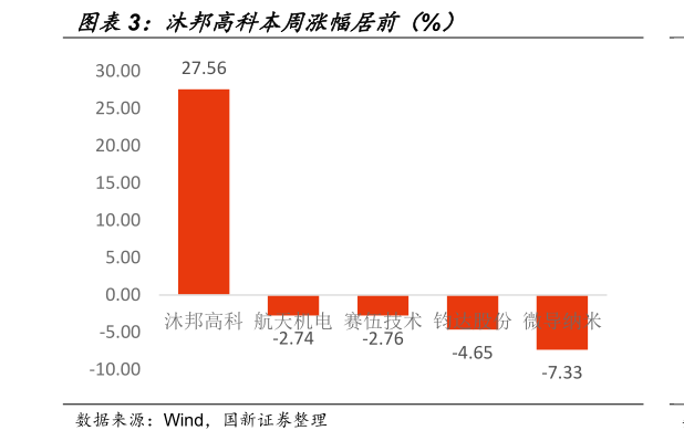各位网友请教一下沐邦高科本周涨幅居前（%）