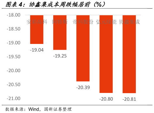 咨询大家协鑫集成本周跌幅居前（%）
