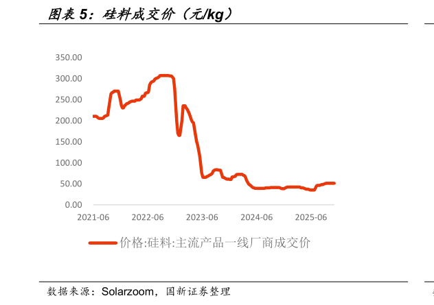 你知道硅料成交价（元kg）