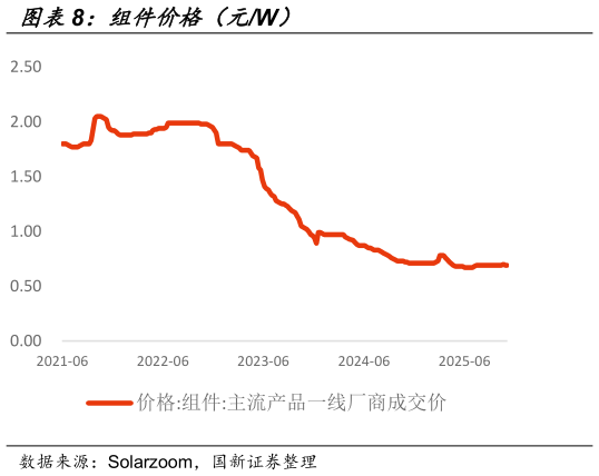 谁知道组件价格（元W）